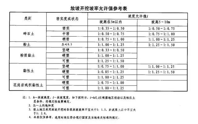 临漳基坑支护放坡开挖主意事项